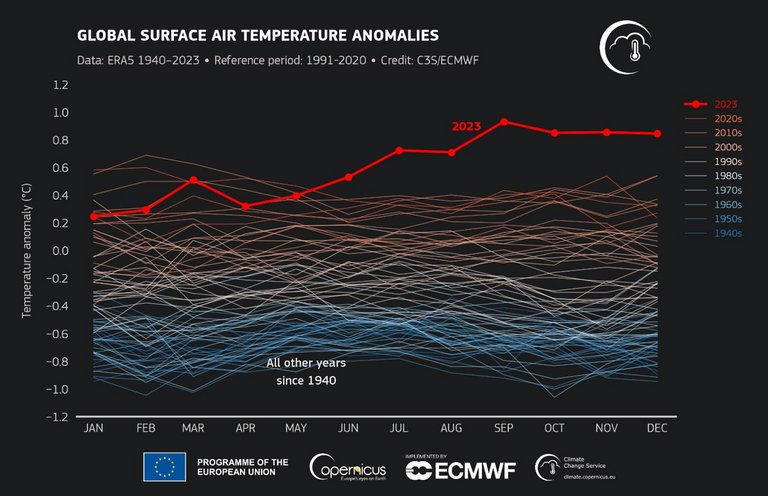 Kurve der Klimaerwärmung 2023